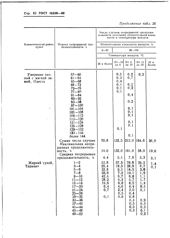 ГОСТ 16350-80