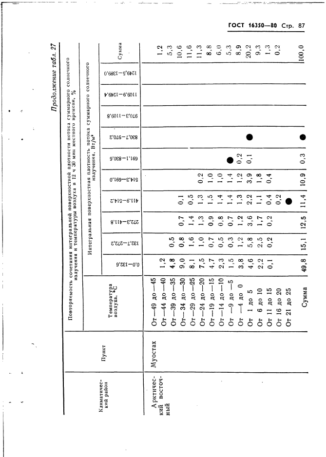 ГОСТ 16350-80