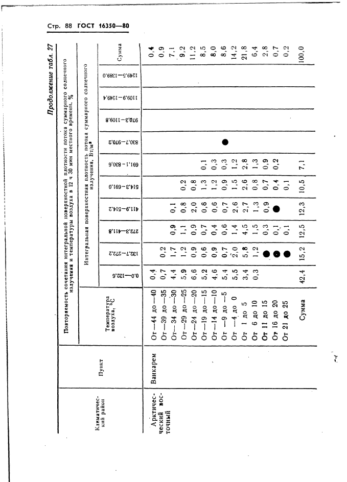 ГОСТ 16350-80