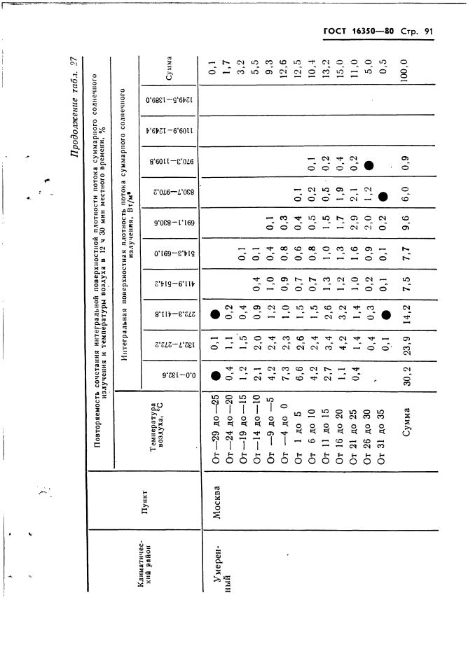 ГОСТ 16350-80