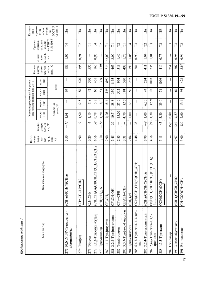 ГОСТ Р 51330.19-99