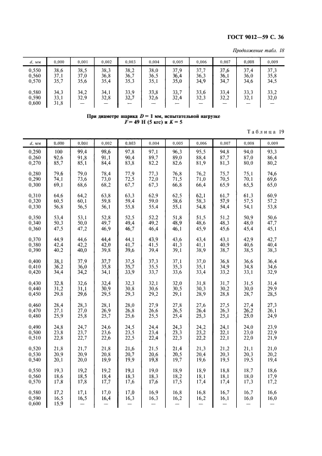 ГОСТ 9012-59