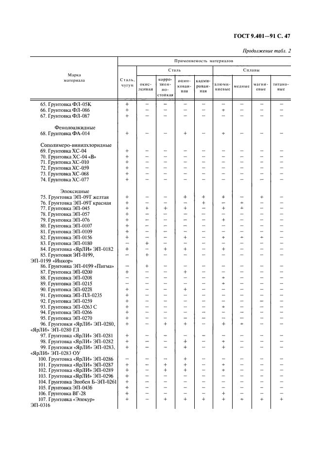 ГОСТ 9.401-91