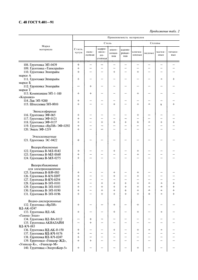 ГОСТ 9.401-91