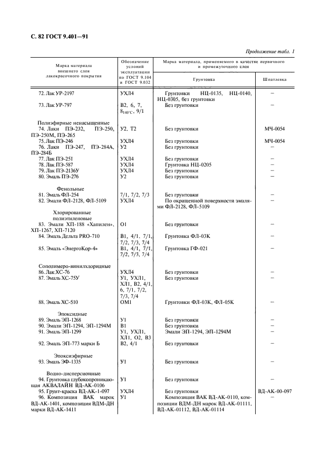 ГОСТ 9.401-91