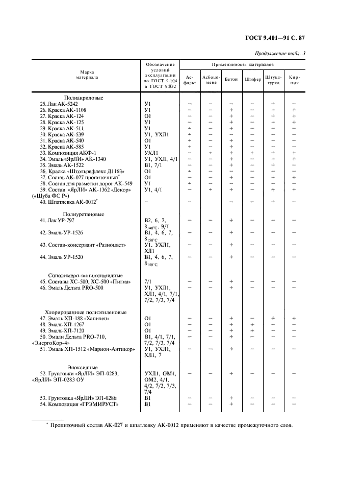 ГОСТ 9.401-91