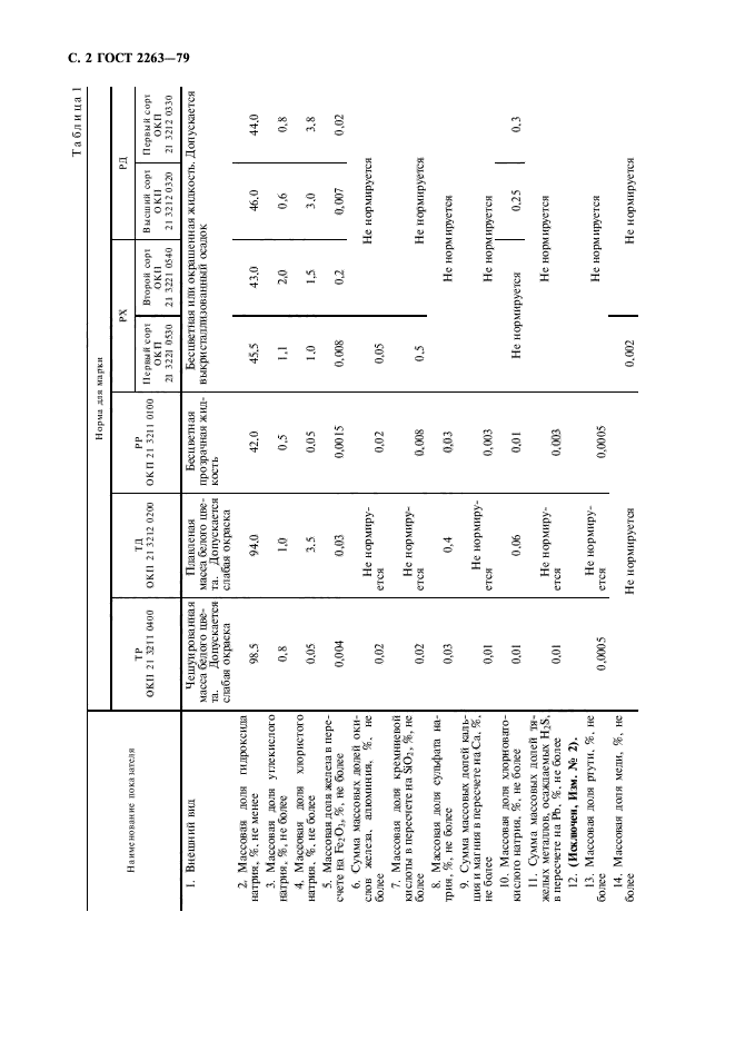 ГОСТ 2263-79