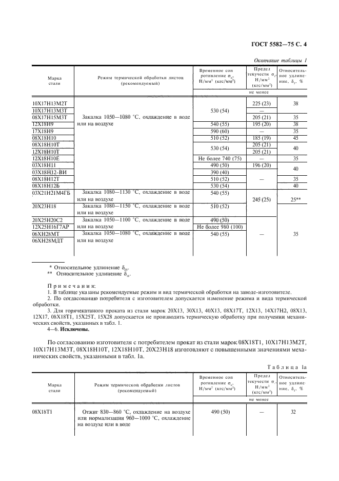 ГОСТ 5582-75