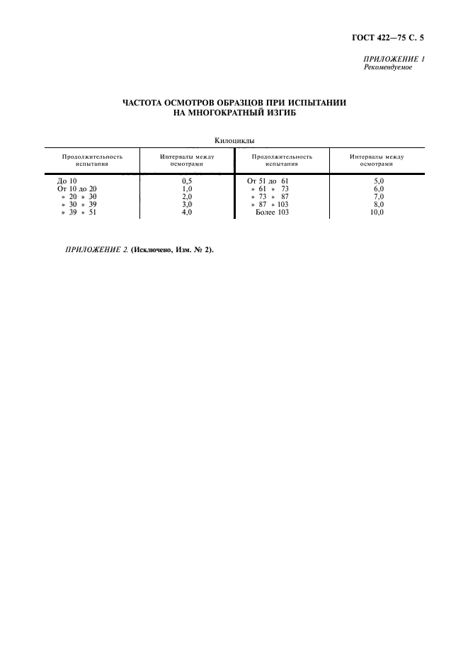 ГОСТ 422-75