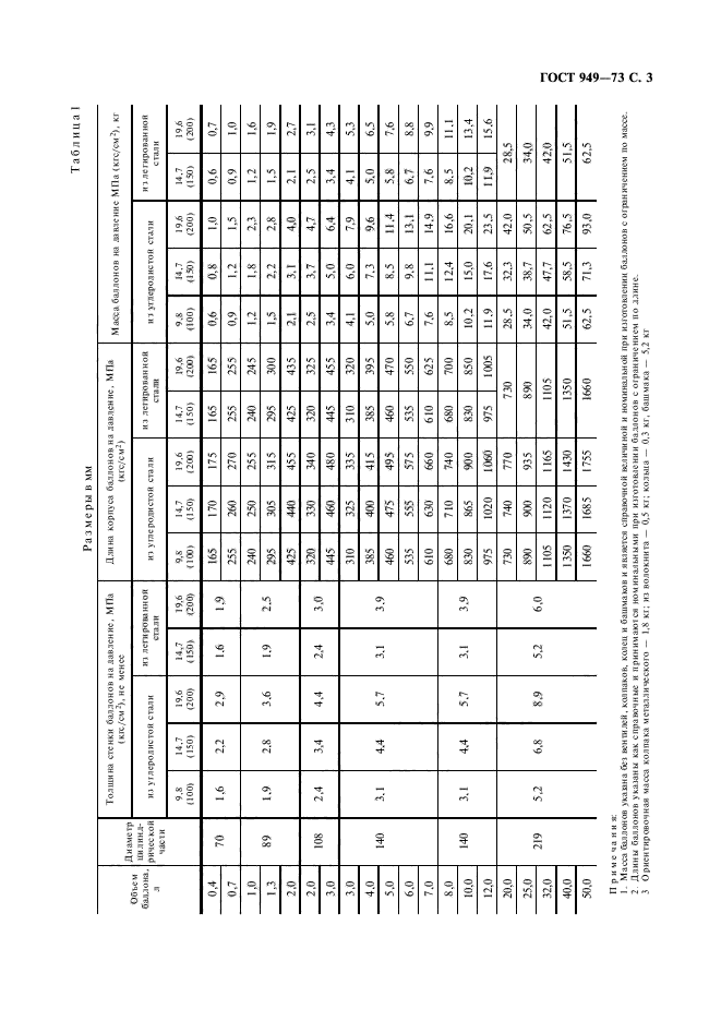 ГОСТ 949-73