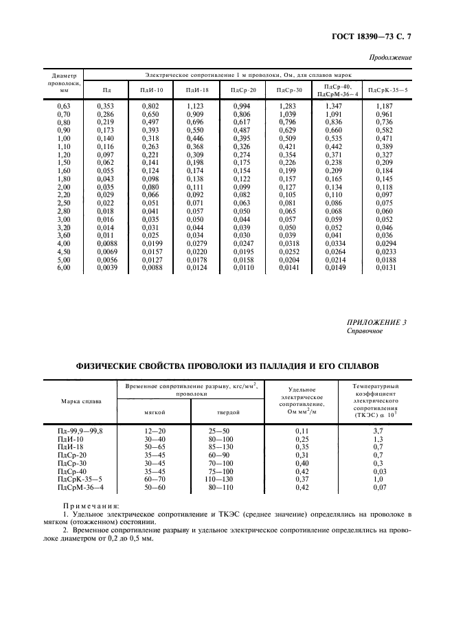 ГОСТ 18390-73