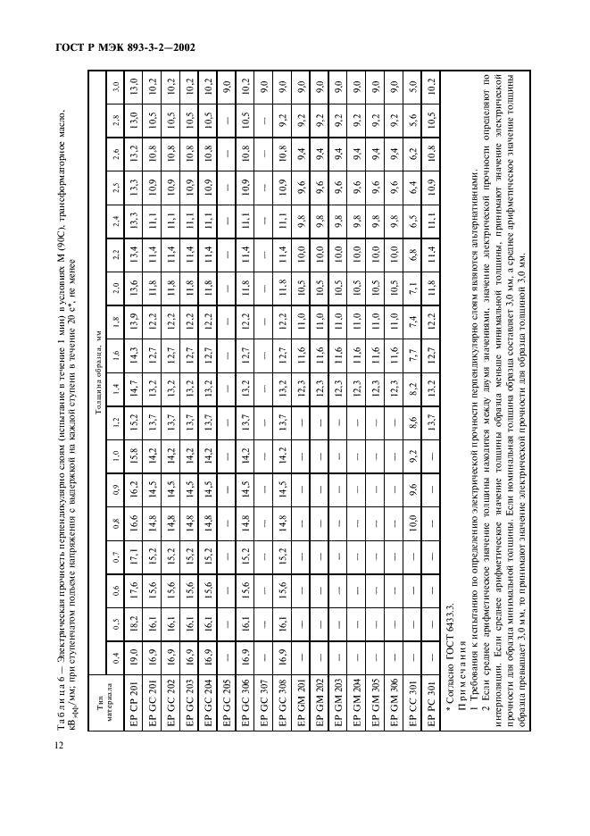 ГОСТ Р МЭК 893-3-2-2002