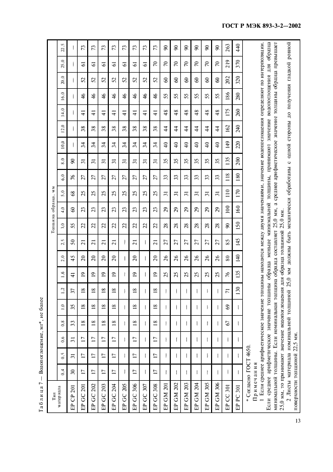 ГОСТ Р МЭК 893-3-2-2002