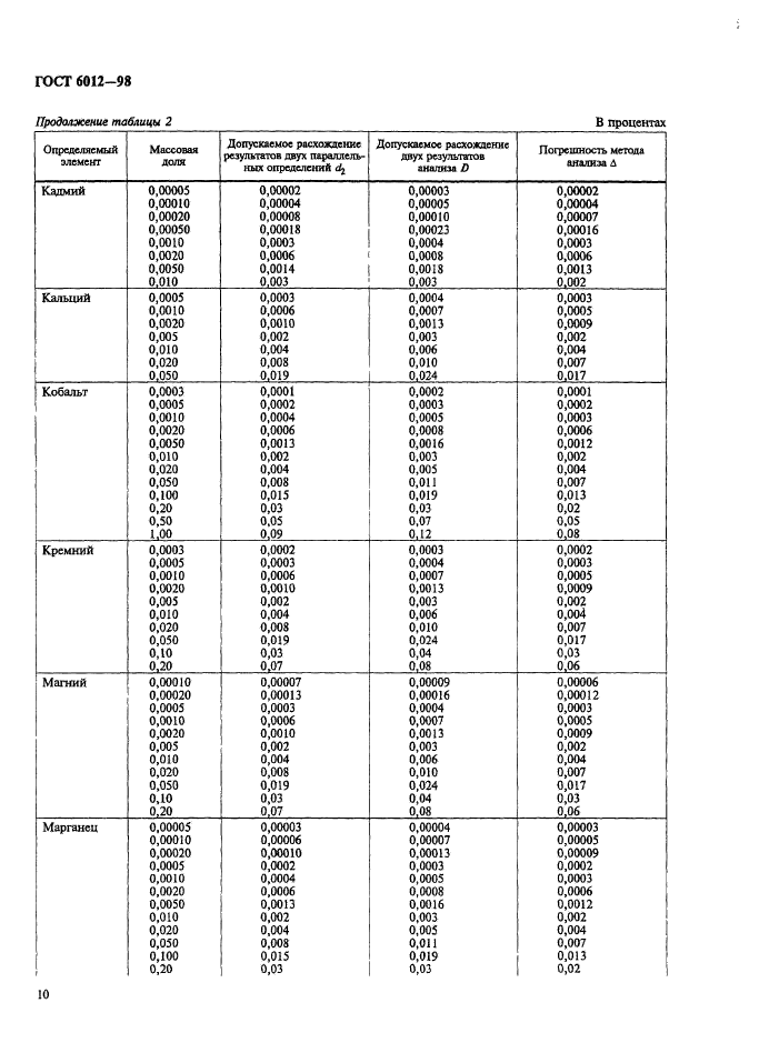 ГОСТ 6012-98