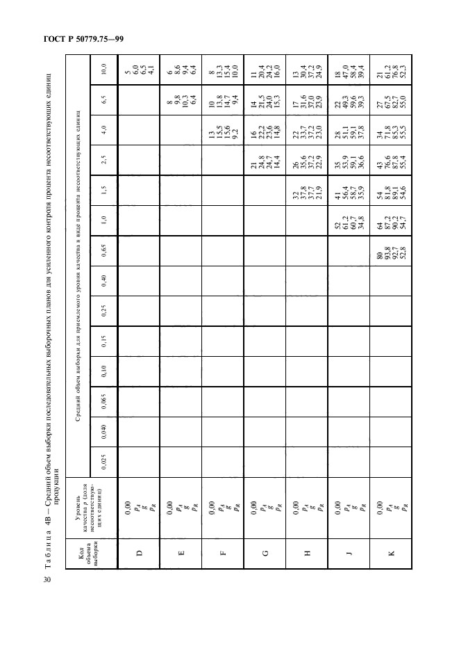 ГОСТ Р 50779.75-99