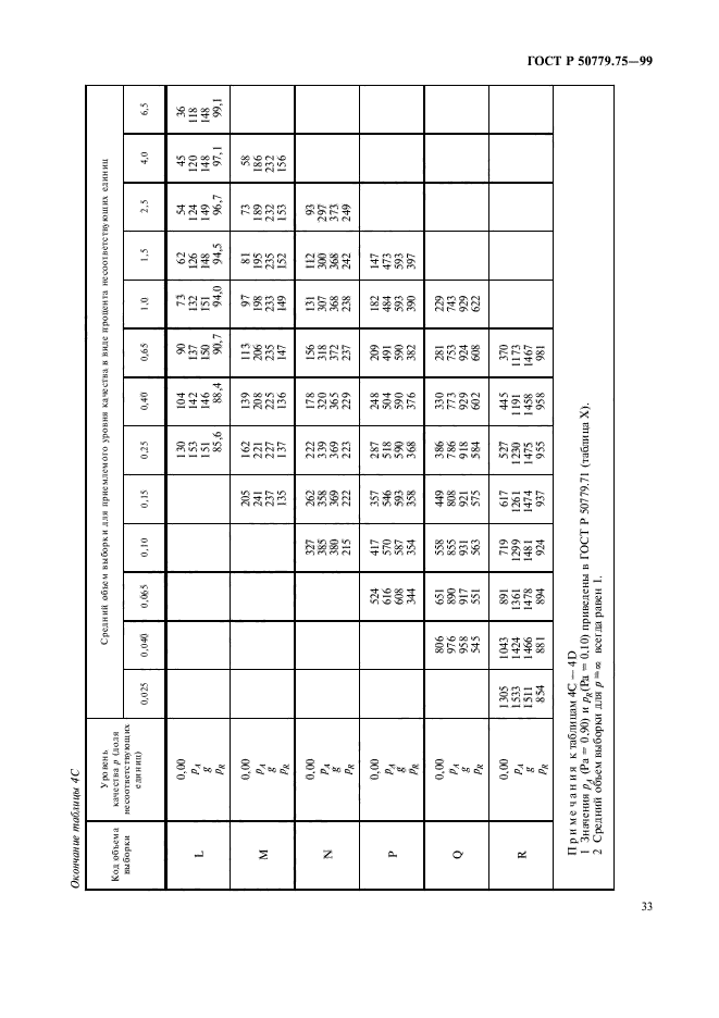 ГОСТ Р 50779.75-99