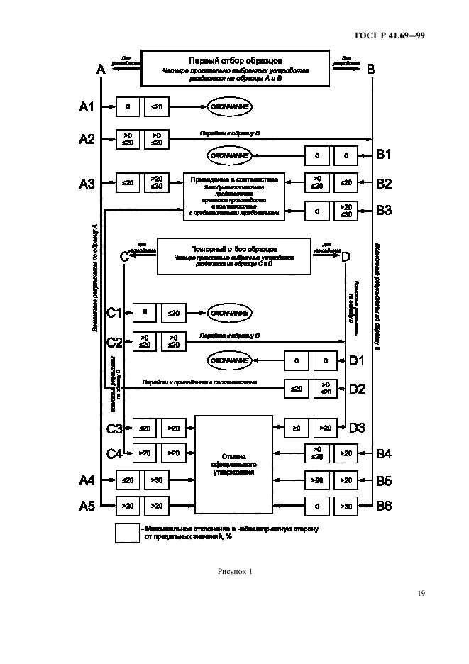 ГОСТ Р 41.69-99