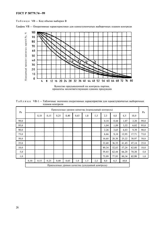 ГОСТ Р 50779.74-99