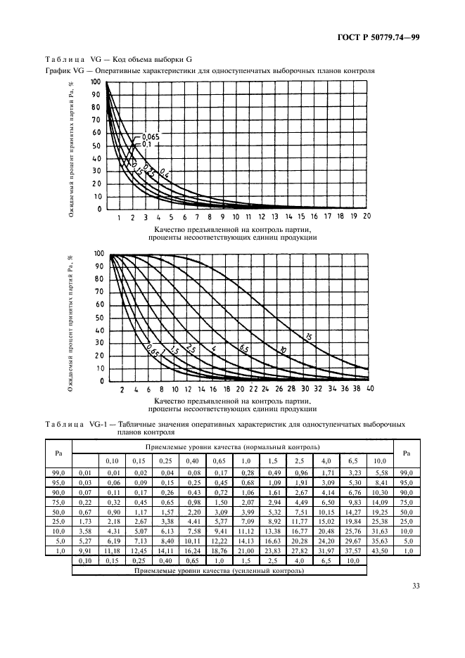 ГОСТ Р 50779.74-99