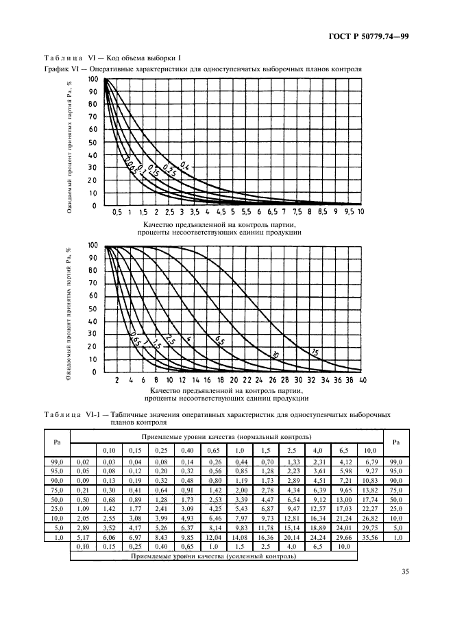 ГОСТ Р 50779.74-99