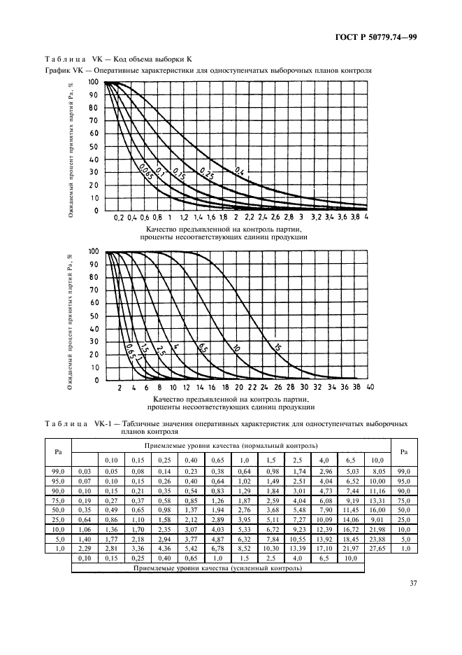 ГОСТ Р 50779.74-99