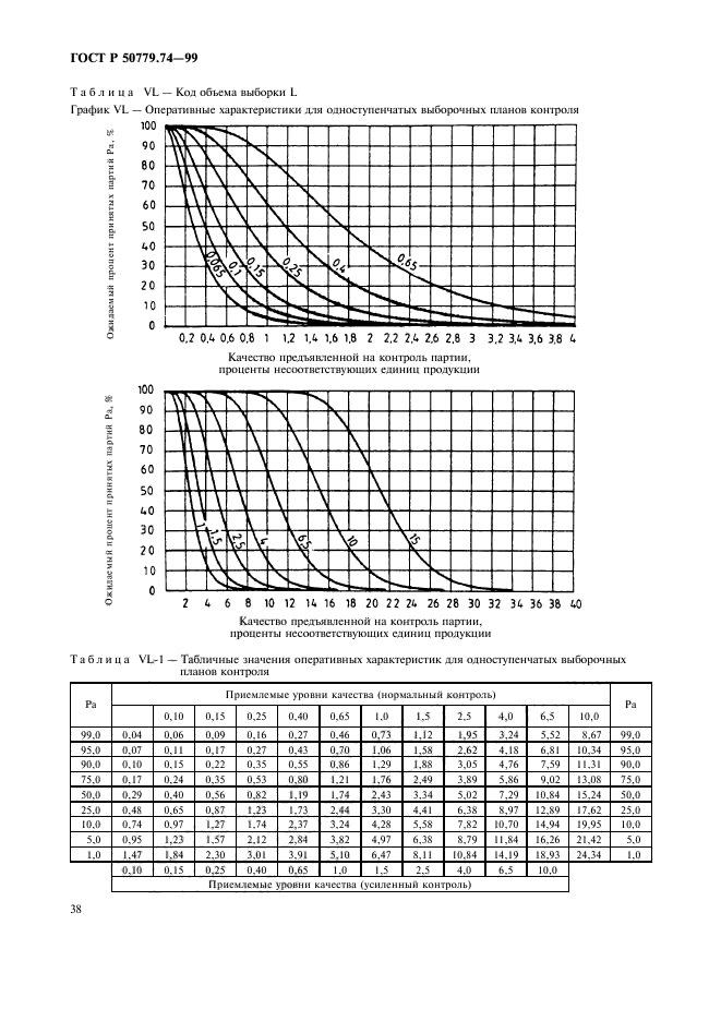 ГОСТ Р 50779.74-99