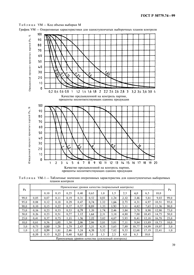 ГОСТ Р 50779.74-99