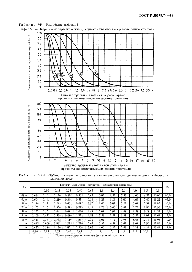 ГОСТ Р 50779.74-99