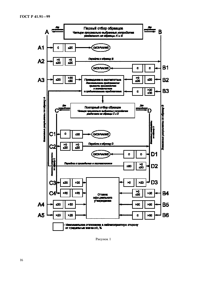 ГОСТ Р 41.91-99