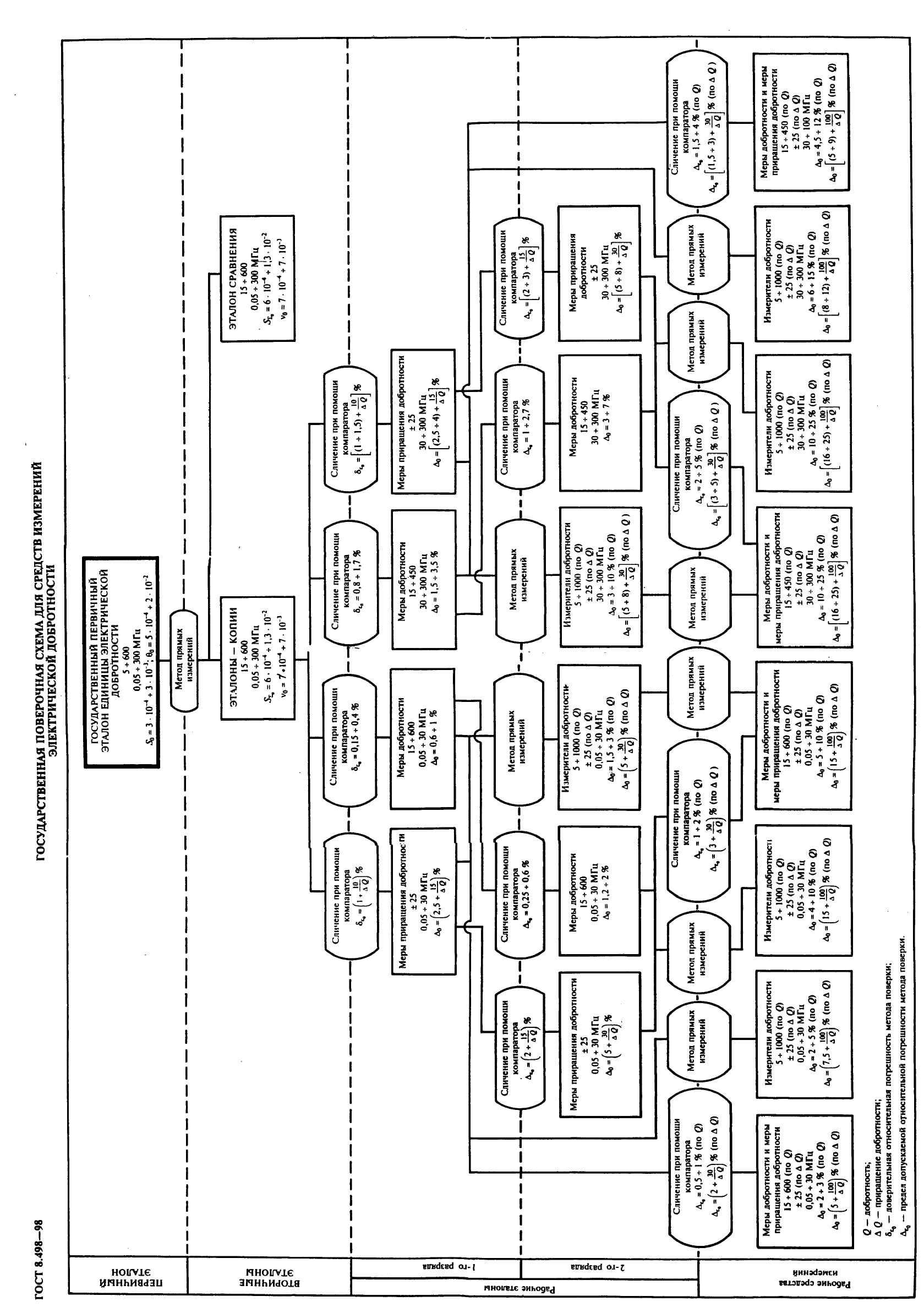 ГОСТ 8.498-98