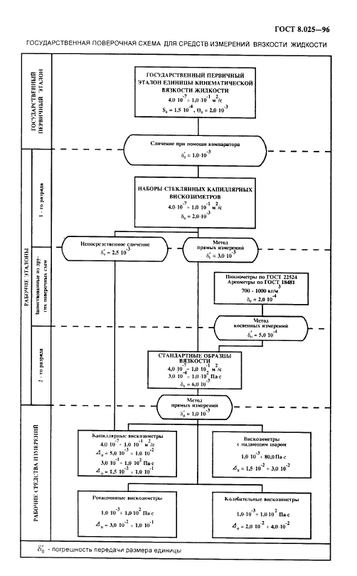 ГОСТ 8.025-96