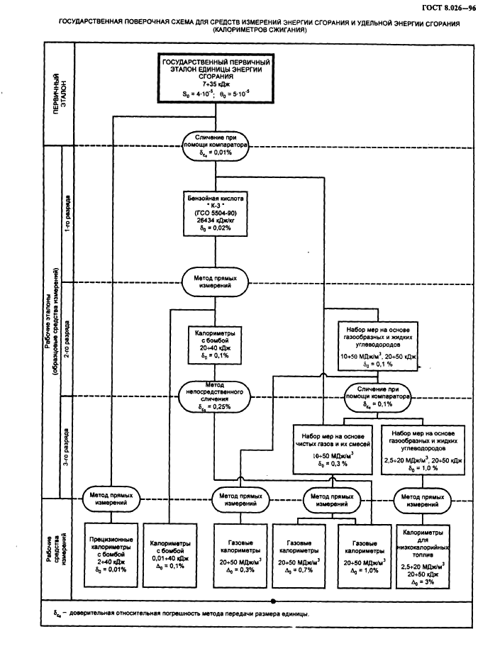 ГОСТ 8.026-96