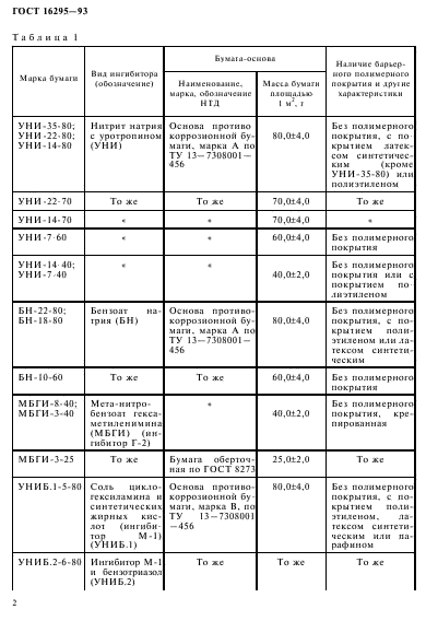 ГОСТ 16295-93