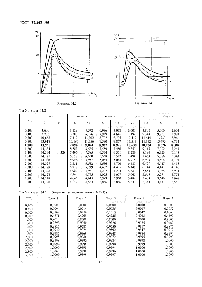 ГОСТ 27.402-95