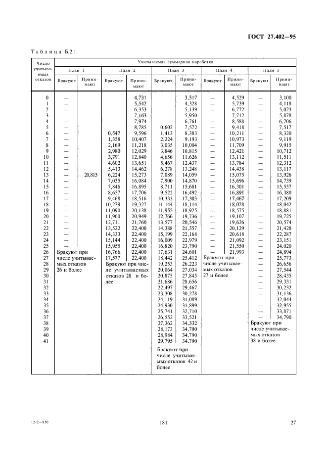 ГОСТ 27.402-95