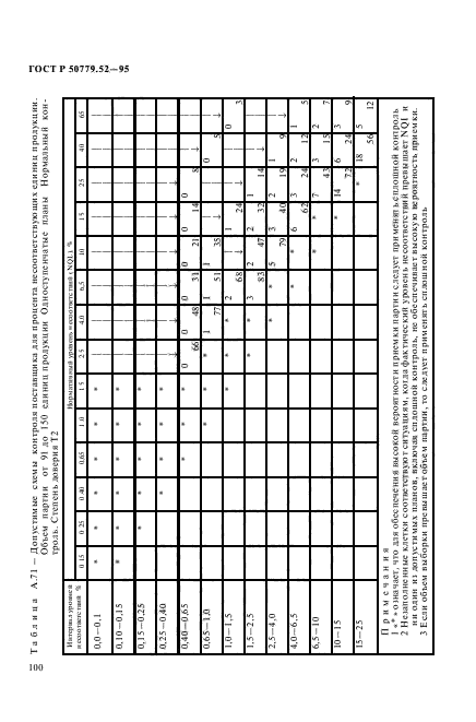 ГОСТ Р 50779.52-95