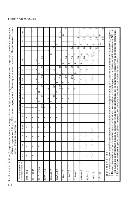 ГОСТ Р 50779.52-95