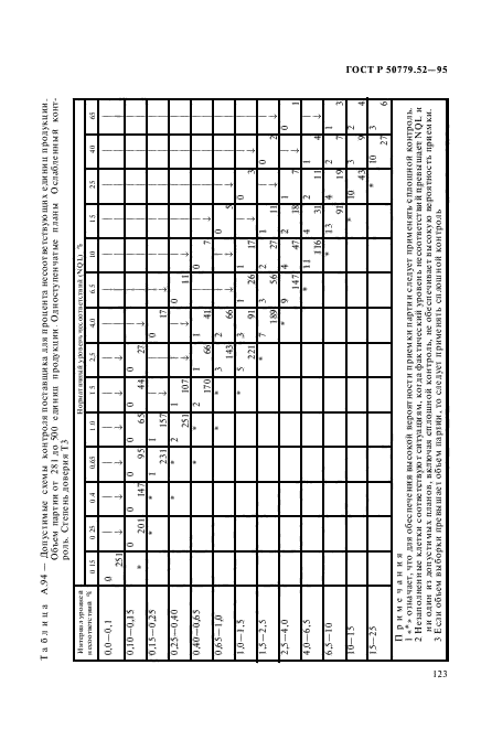 ГОСТ Р 50779.52-95