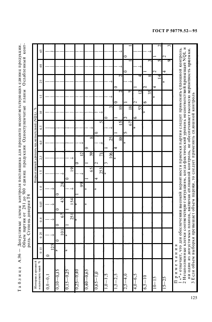 ГОСТ Р 50779.52-95