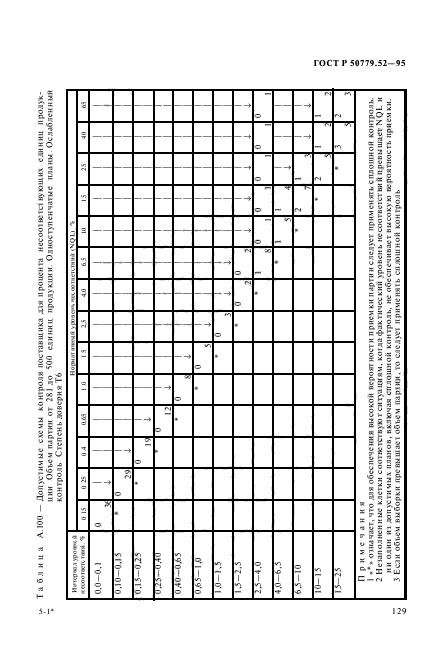 ГОСТ Р 50779.52-95