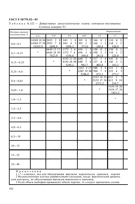 ГОСТ Р 50779.52-95