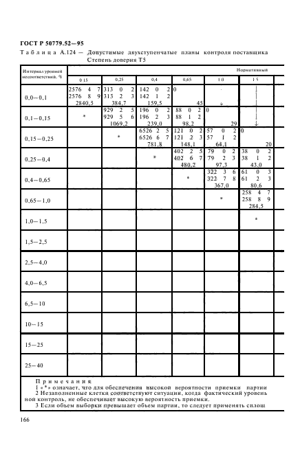 ГОСТ Р 50779.52-95