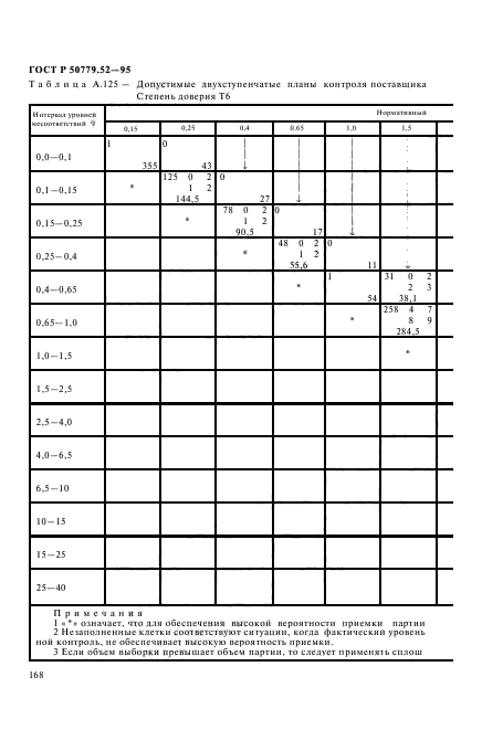 ГОСТ Р 50779.52-95