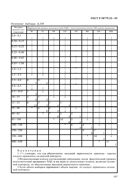 ГОСТ Р 50779.52-95