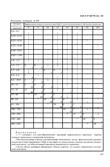 ГОСТ Р 50779.52-95