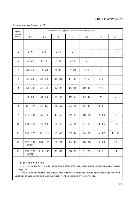 ГОСТ Р 50779.52-95