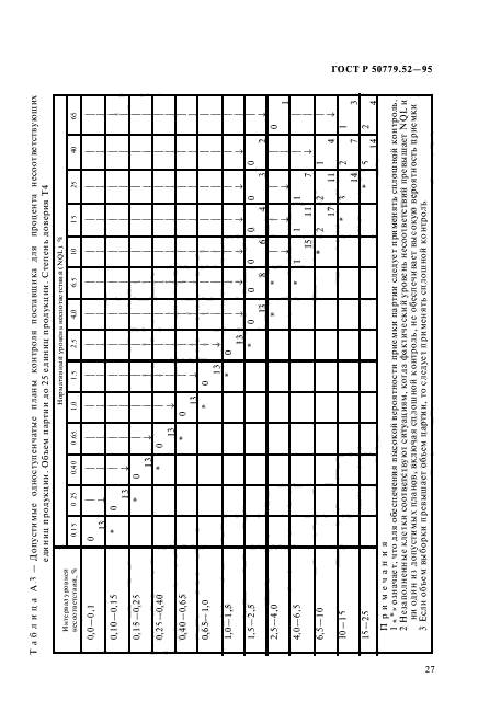 ГОСТ Р 50779.52-95