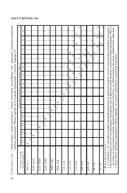 ГОСТ Р 50779.52-95