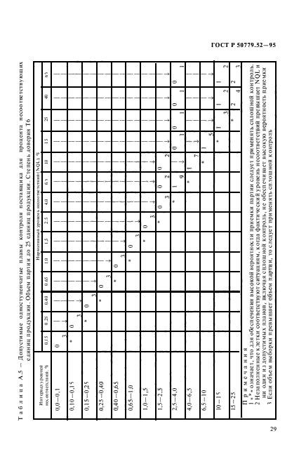 ГОСТ Р 50779.52-95