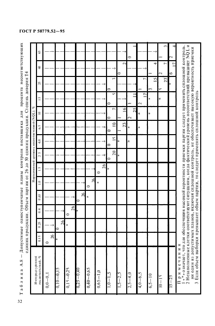 ГОСТ Р 50779.52-95